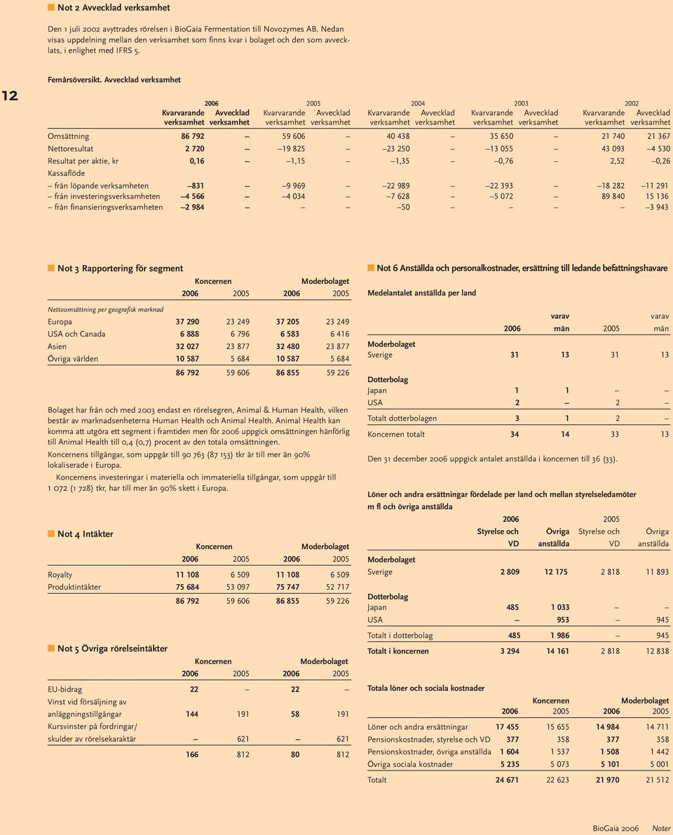 Avvecklad verksamhet 2004 2003 2002 Kvarvarande Avvecklad Kvarvarande Avvecklad Kvarvarande Avvecklad Kvarvarande Avvecklad Kvarvarande Avvecklad verksamhet verksamhet verksamhet verksamhet