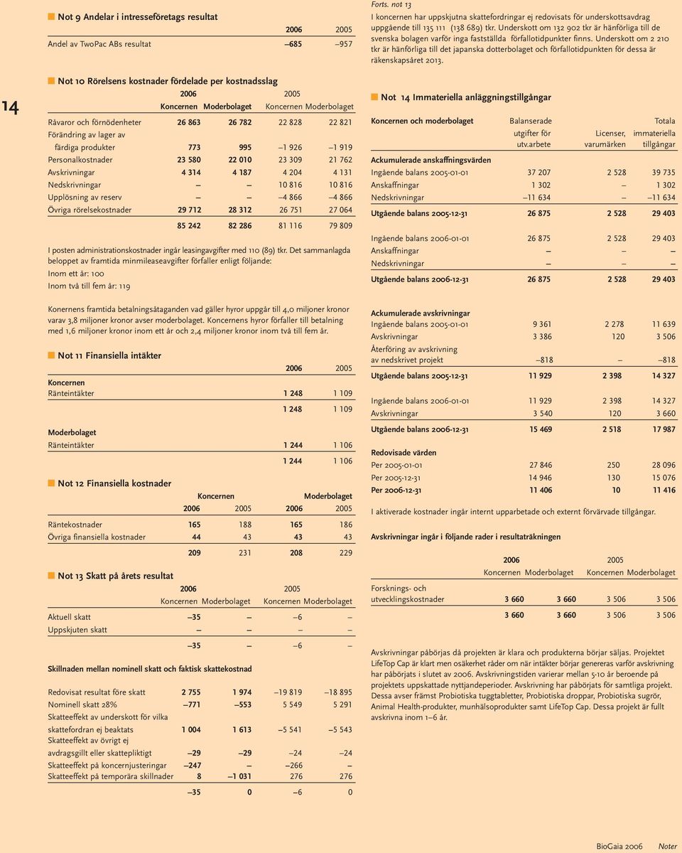 866 4 866 Övriga rörelsekostnader 29 712 28 312 26 751 27 064 85 242 82 286 81 116 79 809 I posten administrationskostnader ingår leasingavgifter med 110 (89) tkr.