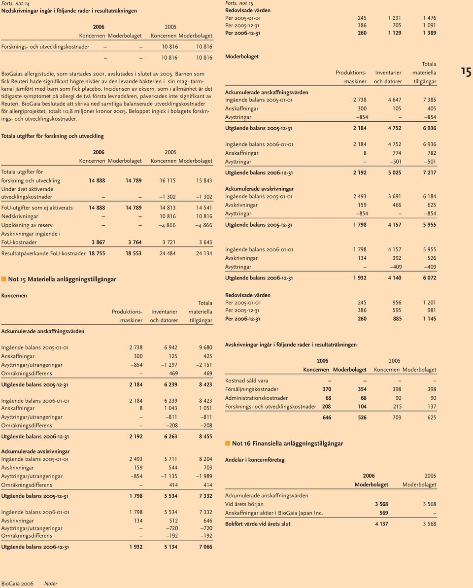 2005. Barnen som fick Reuteri hade signifikant högre nivåer av den levande bakterien i sin mag- tarmkanal jämfört med barn som fick placebo.