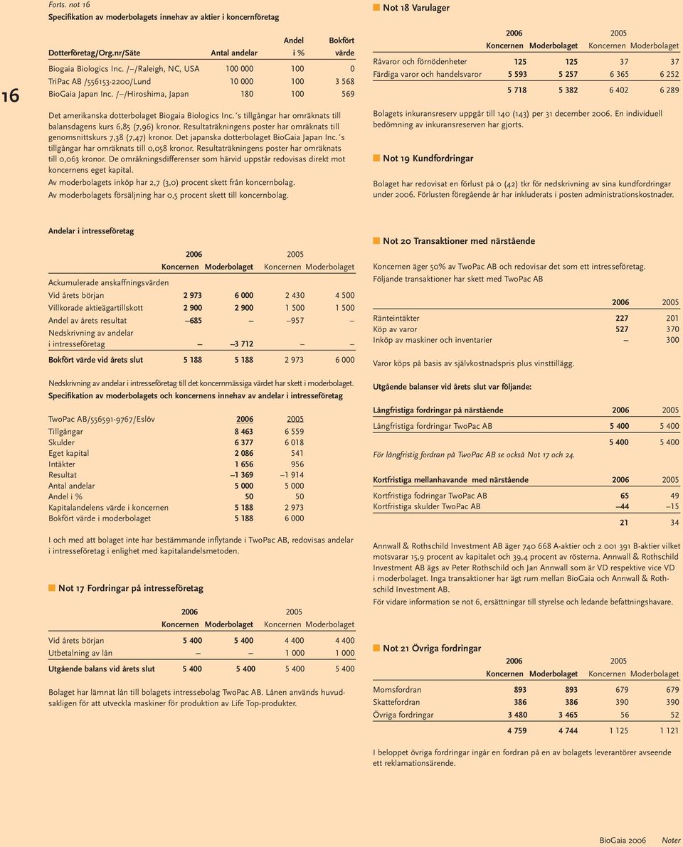 s tillgångar har omräknats till balansdagens kurs 6,85 (7,96) kronor. Resultaträkningens poster har omräknats till genomsnittskurs 7,38 (7,47) kronor. Det japanska dotterbolaget BioGaia Japan Inc.