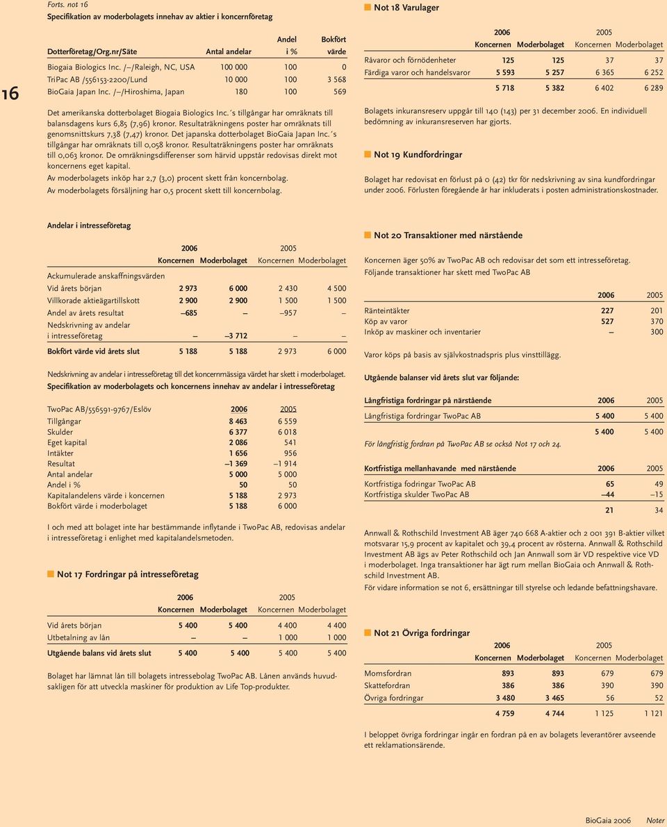 s tillgångar har omräknats till balansdagens kurs 6,85 (7,96) kronor. Resultaträkningens poster har omräknats till genomsnittskurs 7,38 (7,47) kronor. Det japanska dotterbolaget BioGaia Japan Inc.