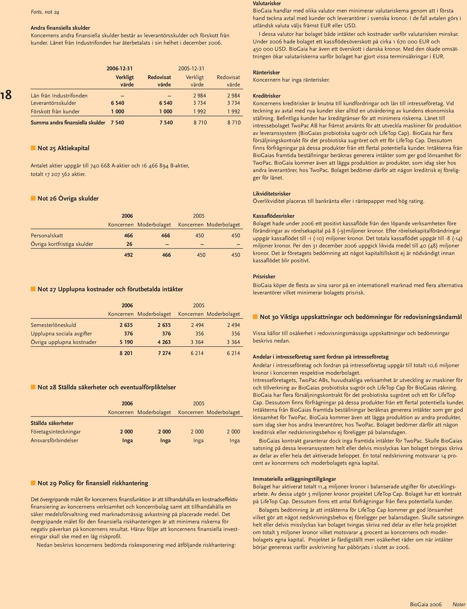 2006-12-31 2005-12-31 Verkligt Redovisat Verkligt Redovisat värde värde värde värde Lån från Industrifonden 2 984 2 984 Leverantörsskulder 6 540 6 540 3 734 3 734 Förskott från kunder 1 000 1 000 1