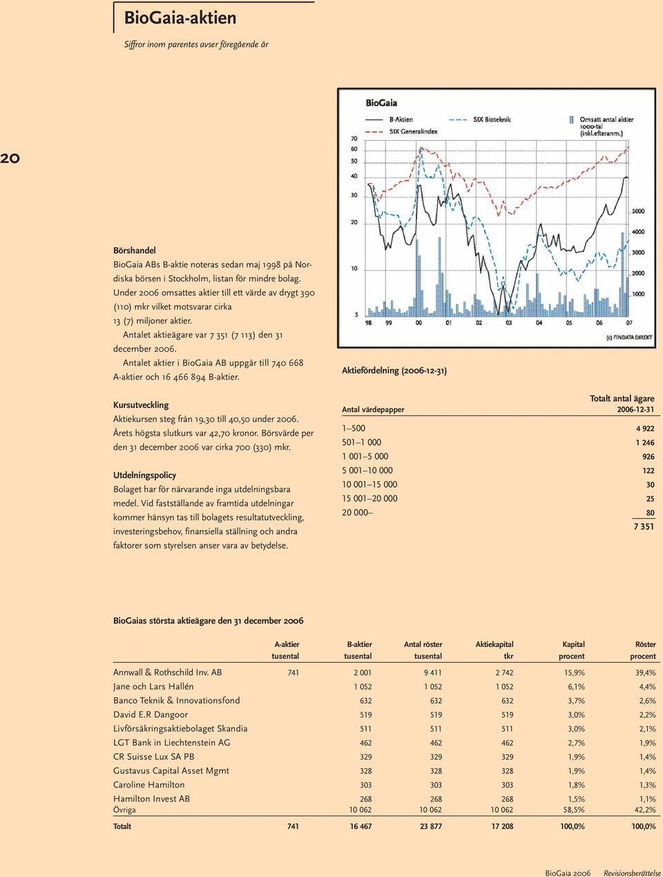 Antalet aktier i BioGaia AB uppgår till 740 668 A-aktier och 16 466 894 B-aktier. Kursutveckling Aktiekursen steg från 19,30 till 40,50 under 2006. Årets högsta slutkurs var 42,70 kronor.