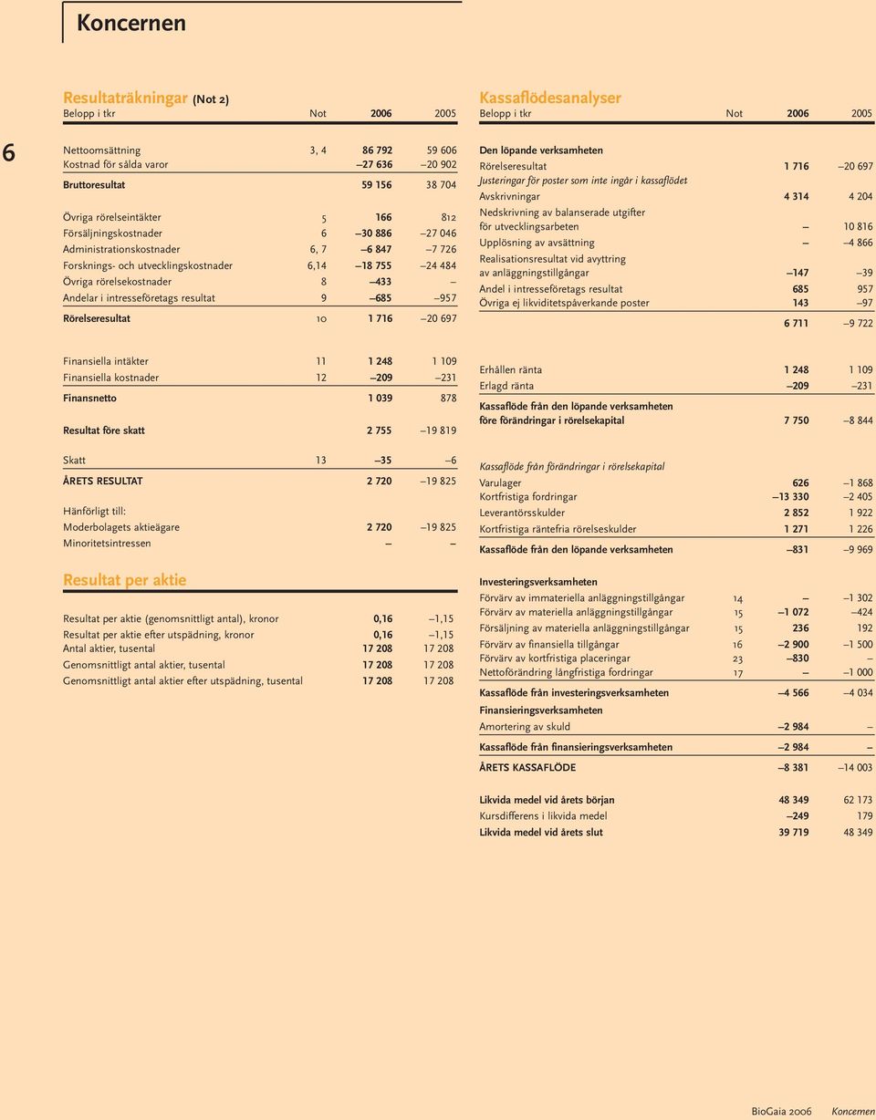 Andelar i intresseföretags resultat 9 685 957 Rörelseresultat 10 1 716 20 697 Den löpande verksamheten Rörelseresultat 1 716 20 697 Justeringar för poster som inte ingår i kassaflödet Avskrivningar 4