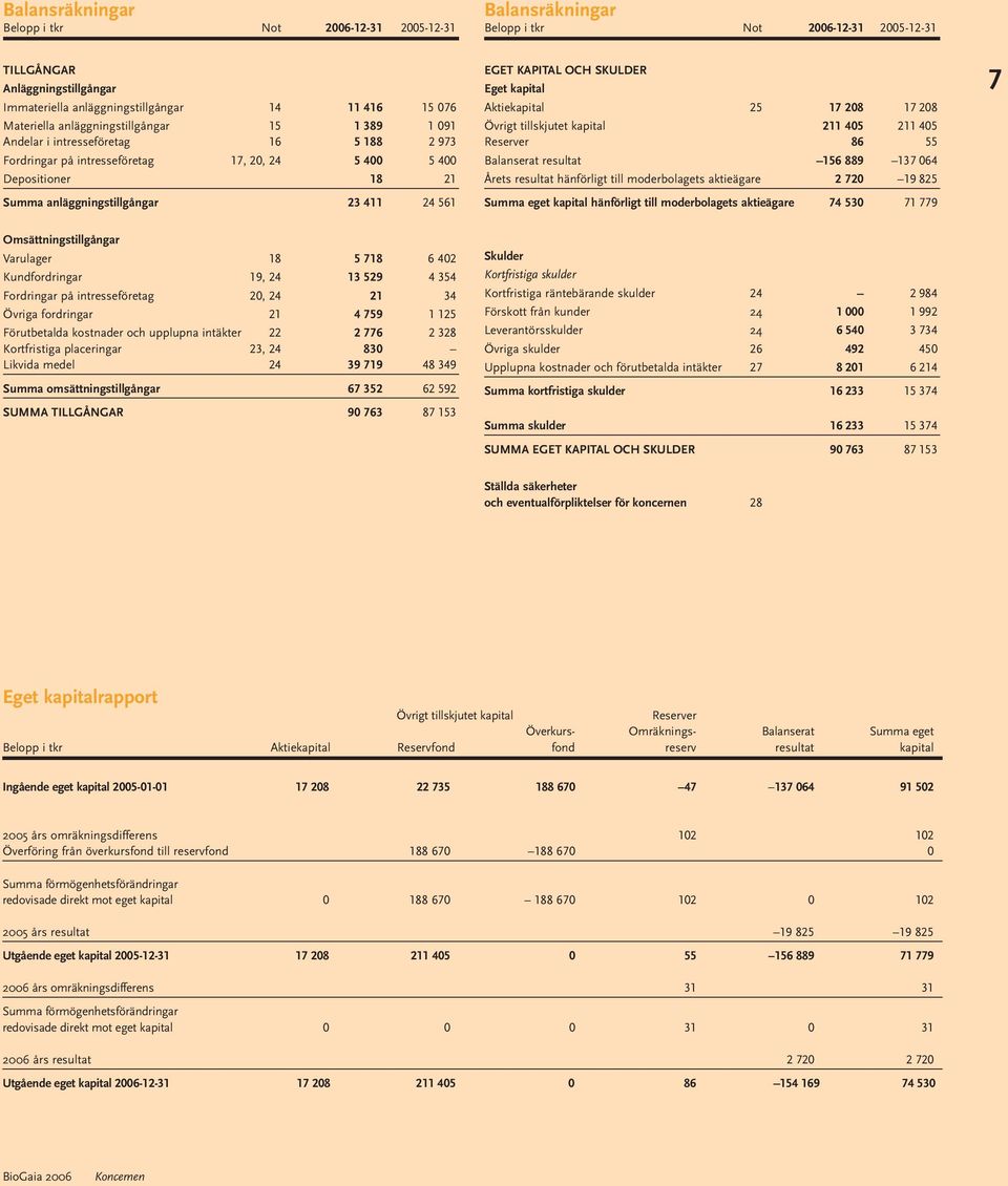 Aktiekapital 25 17 208 17 208 Övrigt tillskjutet kapital 211 405 211 405 Reserver 86 55 Balanserat resultat 156 889 137 064 Årets resultat hänförligt till moderbolagets aktieägare 2 720 19 825 Summa