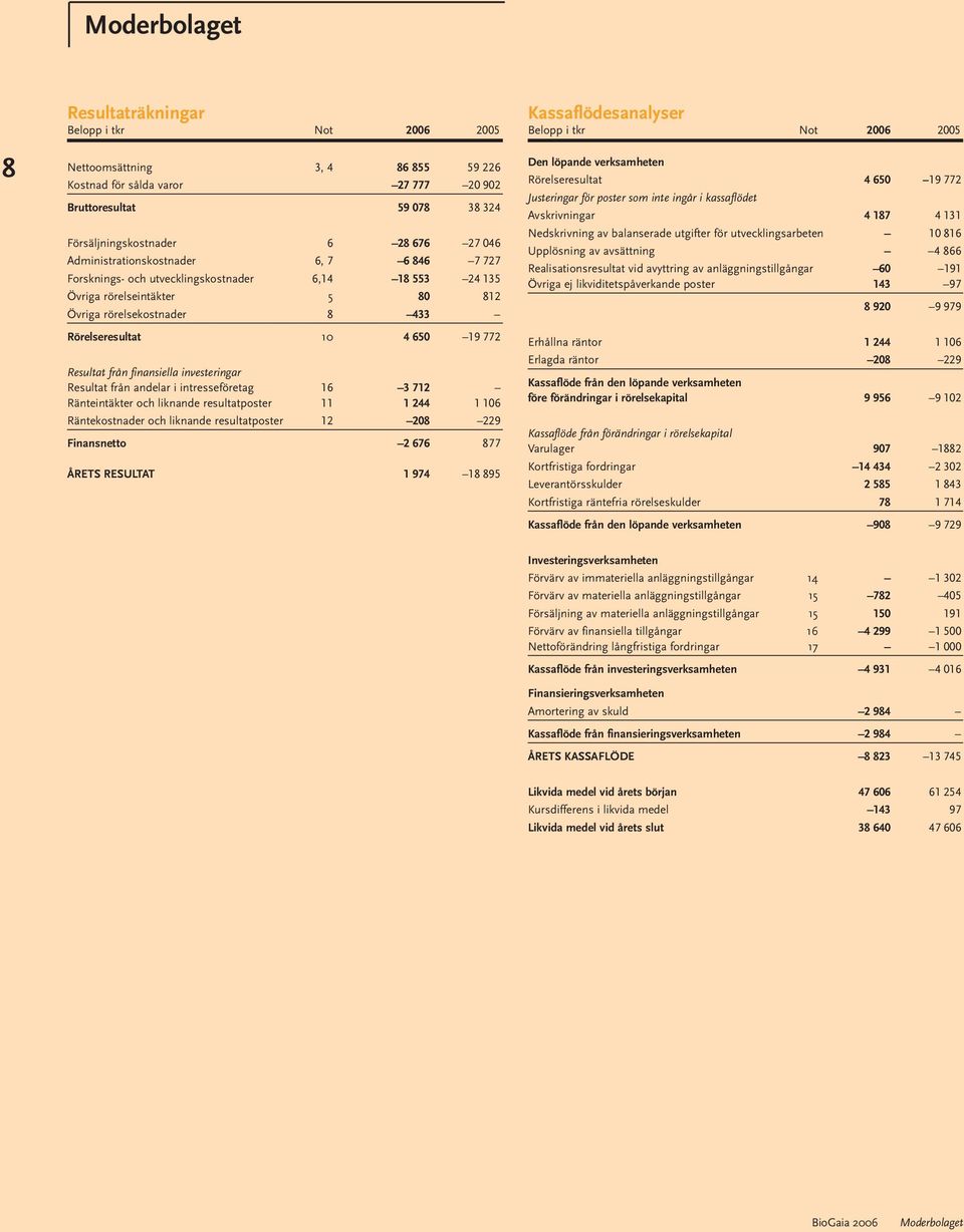 Rörelseresultat 4 650 19 772 Justeringar för poster som inte ingår i kassaflödet Avskrivningar 4 187 4 131 Nedskrivning av balanserade utgifter för utvecklingsarbeten 10 816 Upplösning av avsättning