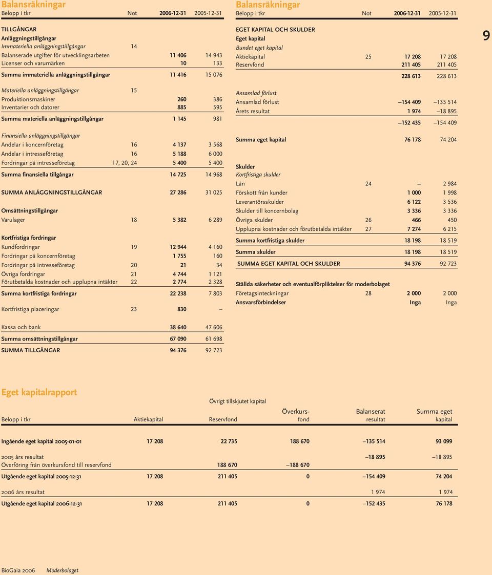 anläggningstillgångar 1 145 981 Finansiella anläggningstillgångar Andelar i koncernföretag 16 4 137 3 568 Andelar i intresseföretag 16 5 188 6 000 Fordringar på intresseföretag 17, 20, 24 5 400 5 400