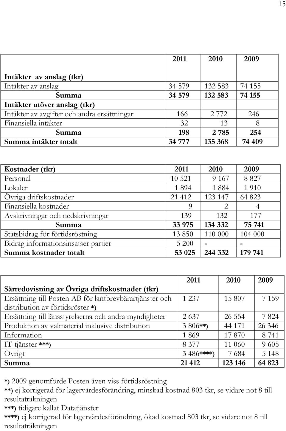 driftskostnader 21 412 123 147 64 823 Finansiella kostnader 9 2 4 Avskrivningar och nedskrivningar 139 132 177 Summa 33 975 134 332 75 741 Statsbidrag för förtidsröstning 13 850 110 000 104 000