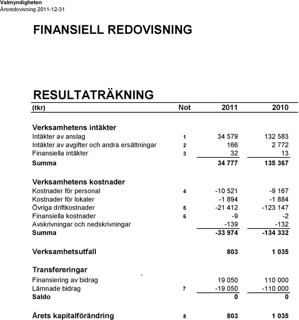 lokaler -1 894-1 884 Övriga driftkostnader 5-21 412-123 147 Finansiella kostnader 6-9 -2 Avskrivningar och nedskrivningar -139-132 Summa -33 974-134 332 Verksamhetsutfall 803