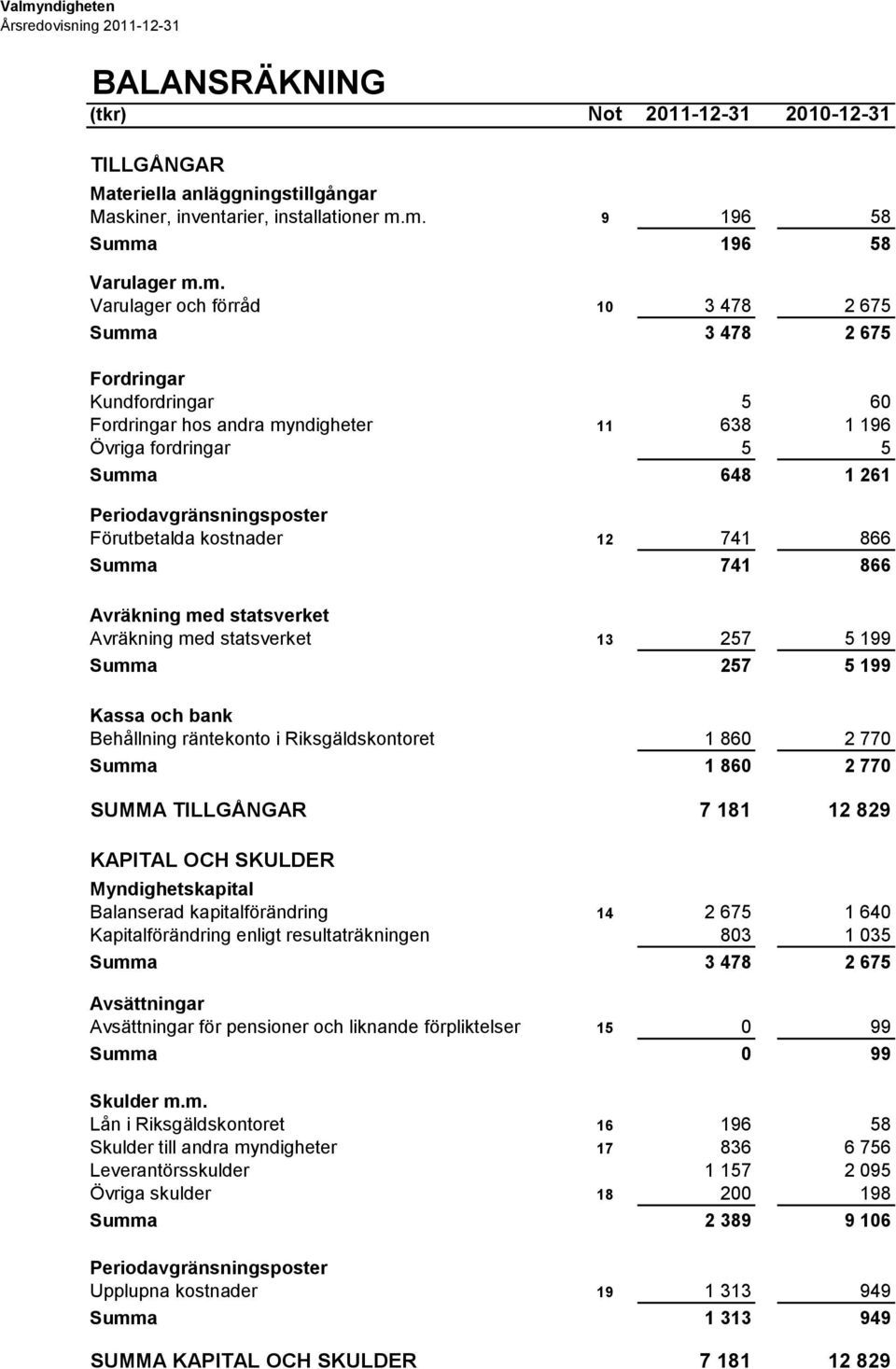 Förutbetalda kostnader 12 741 866 Summa 741 866 Avräkning med statsverket Avräkning med statsverket 13 257 5 199 Summa 257 5 199 Kassa och bank Behållning räntekonto i Riksgäldskontoret 1 860 2 770