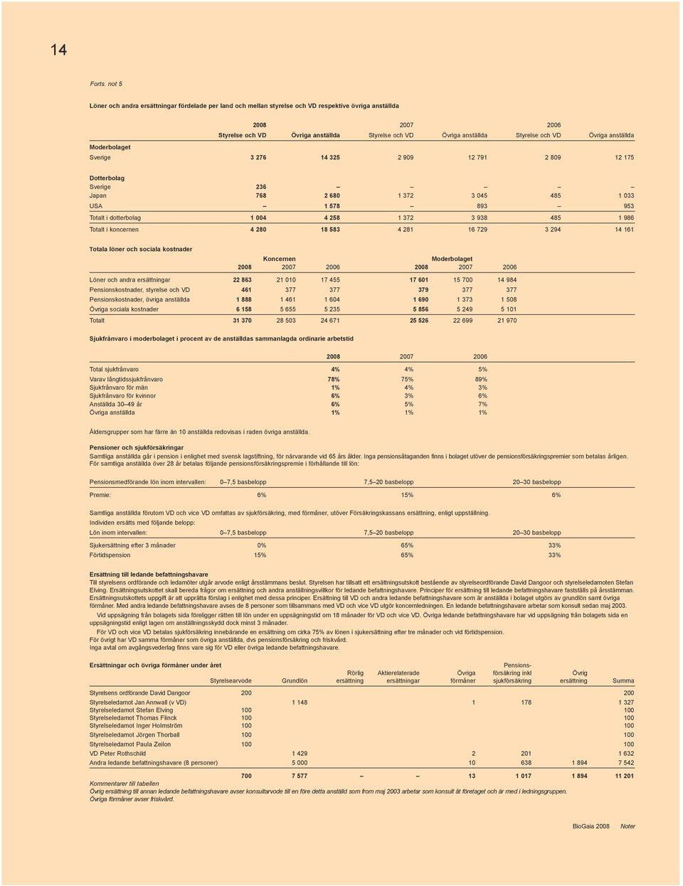 anställda Moderbolaget Sverige 3 276 14 325 2 909 12 791 2 809 12 175 14 Dotterbolag Sverige 236 Japan 768 2 680 1 372 3 045 485 1 033 USA 1 578 893 953 Totalt i dotterbolag 1 004 4 258 1 372 3 938