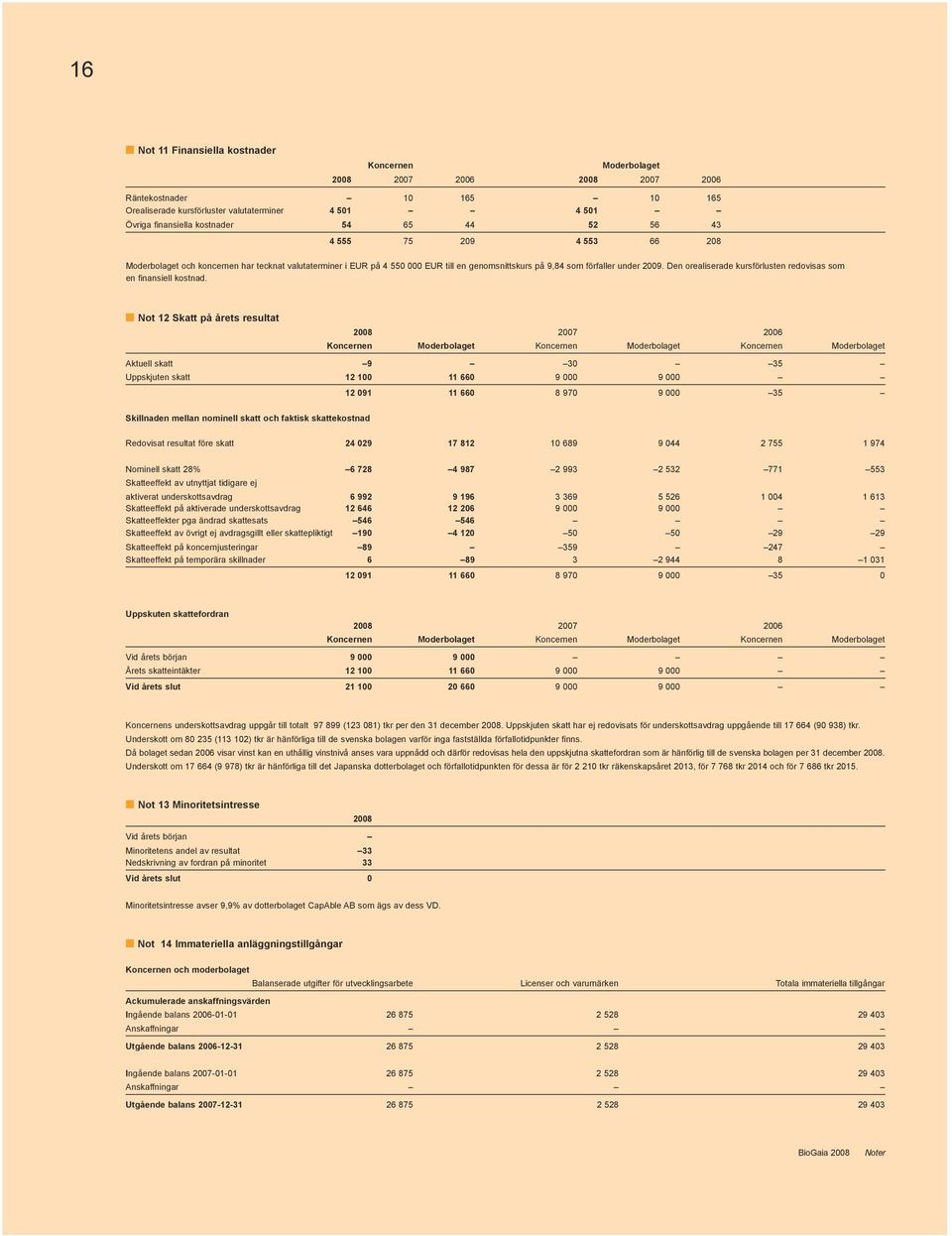 Den orealiserade kursförlusten redovisas som en finansiell kostnad.