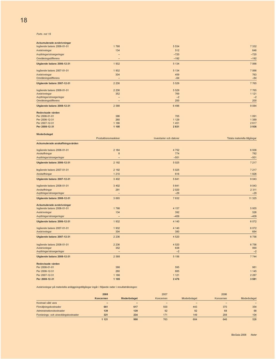 5 134 7 066 18 Ingående balans 2007-01-01 1 932 5 134 7 066 Avskrivningar 304 459 763 Omräkningsdifferens 64 64 Utgående balans 2007-12-31 2 236 5 529 7 765 Ingående balans 2008-01-01 2 236 5 529 7
