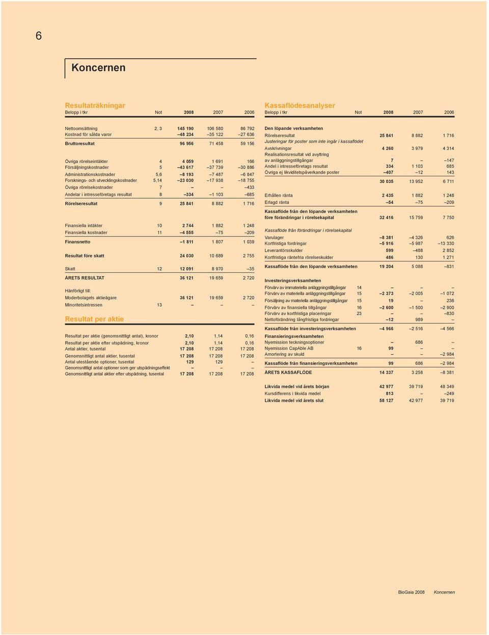 18 755 Övriga rörelsekostnader 7 433 Andelar i intresseföretags resultat 8 334 1 103 685 Rörelseresultat 9 25 841 8 882 1 716 Finansiella intäkter 10 2 744 1 882 1 248 Finansiella kostnader 11 4 555