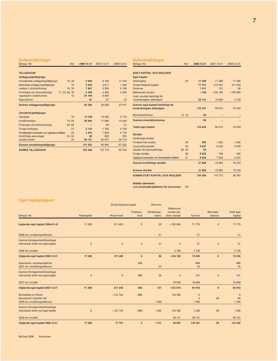 400 4 400 5 400 Uppskjuten skattefordran 12 21 100 9 000 Depositioner 47 27 18 Summa anläggningstillgångar 42 384 29 828 23 411 Omsättningstillgångar Varulager 18 19 168 10 029 5 718 Kundfordringar