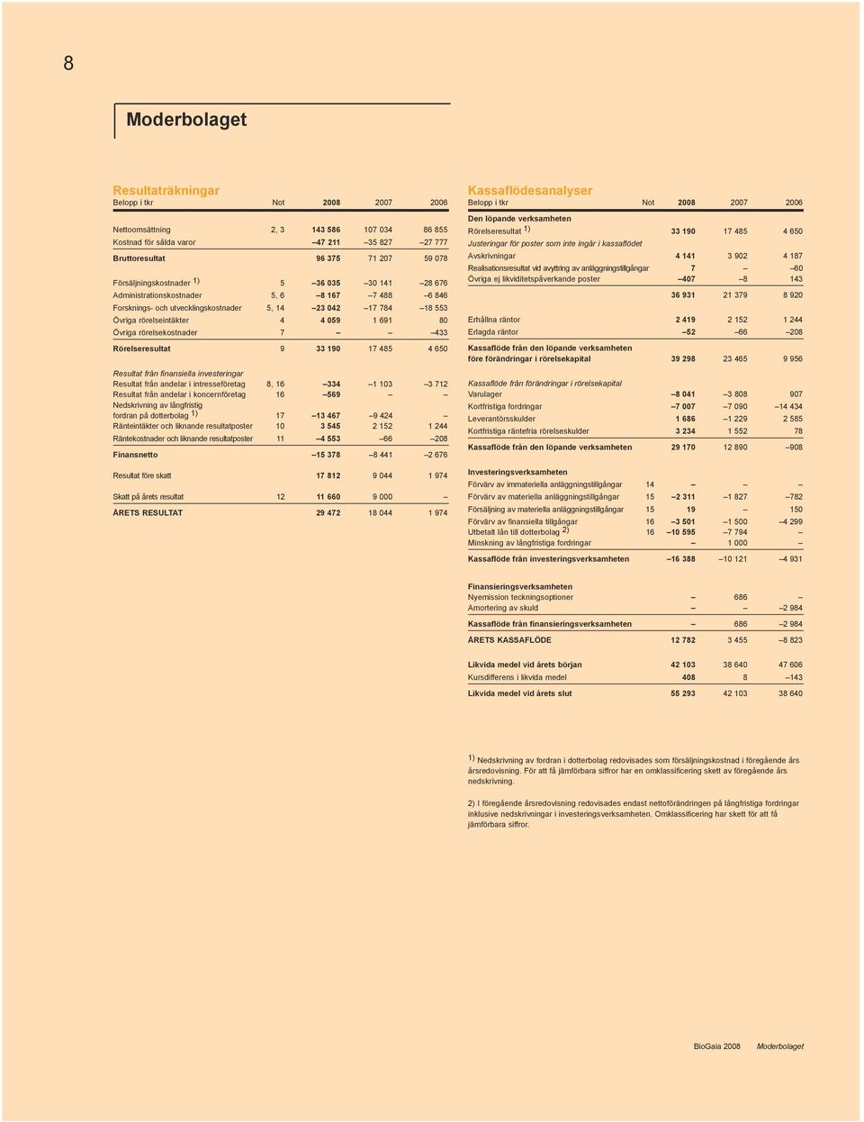 rörelsekostnader 7 433 Rörelseresultat 9 33 190 17 485 4 650 Resultat från finansiella investeringar Resultat från andelar i intresseföretag 8, 16 334 1 103 3 712 Resultat från andelar i