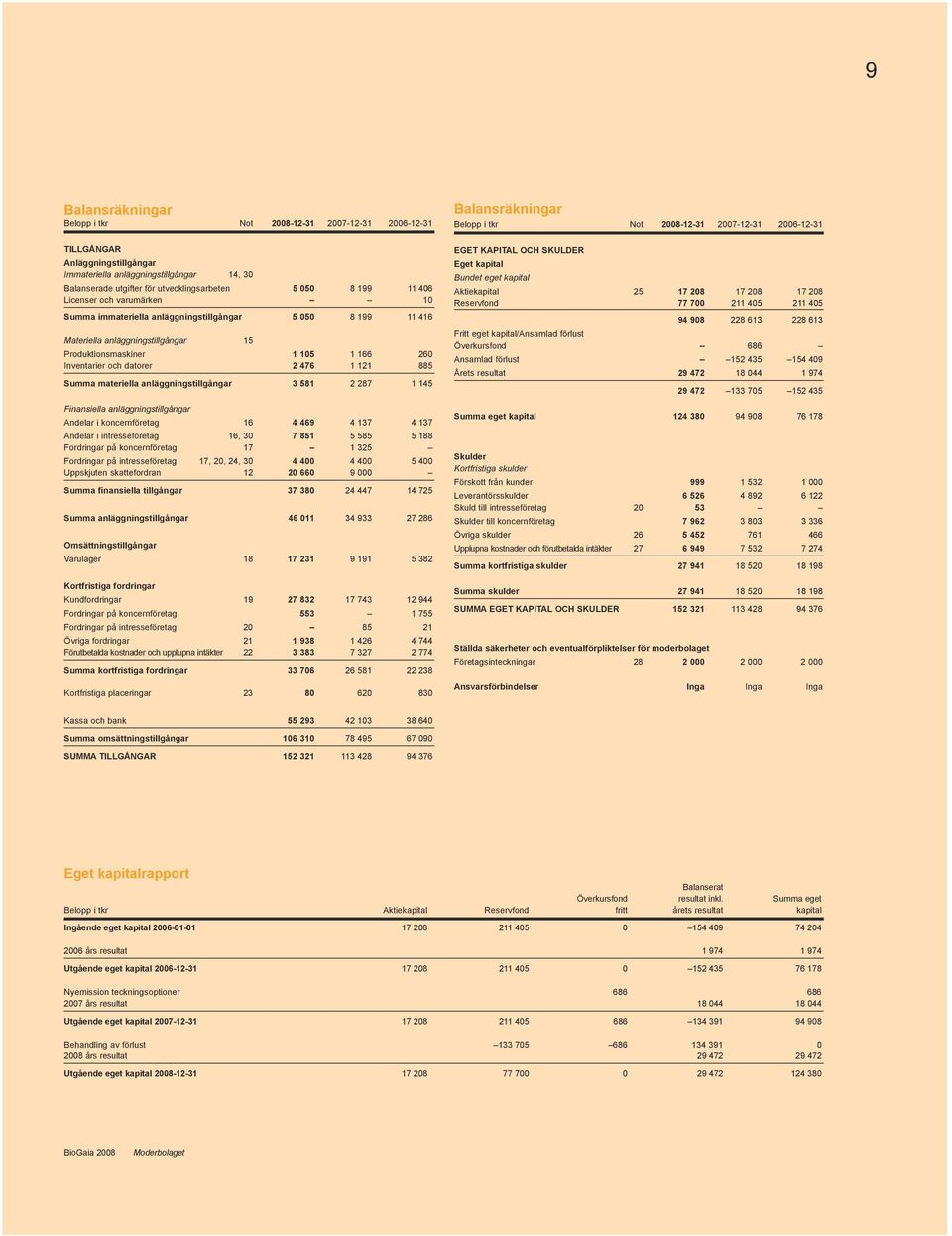 121 885 Summa materiella anläggningstillgångar 3 581 2 287 1 145 Finansiella anläggningstillgångar Andelar i koncernföretag 16 4 469 4 137 4 137 Andelar i intresseföretag 16, 30 7 851 5 585 5 188