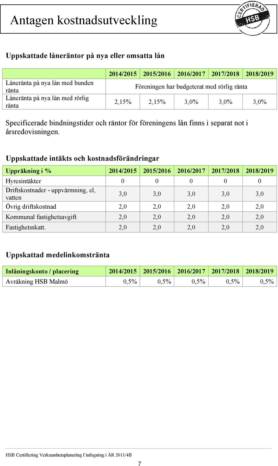 Uppskattade intäkts och kostnadsförändringar Uppräkning i % 2014/2015 2015/2016 2016/2017 2017/2018 2018/2019 Hyresintäkter 0 0 0 0 0 Driftskostnader - uppvärmning, el, vatten 3,0 3,0 3,0 3,0 3,0