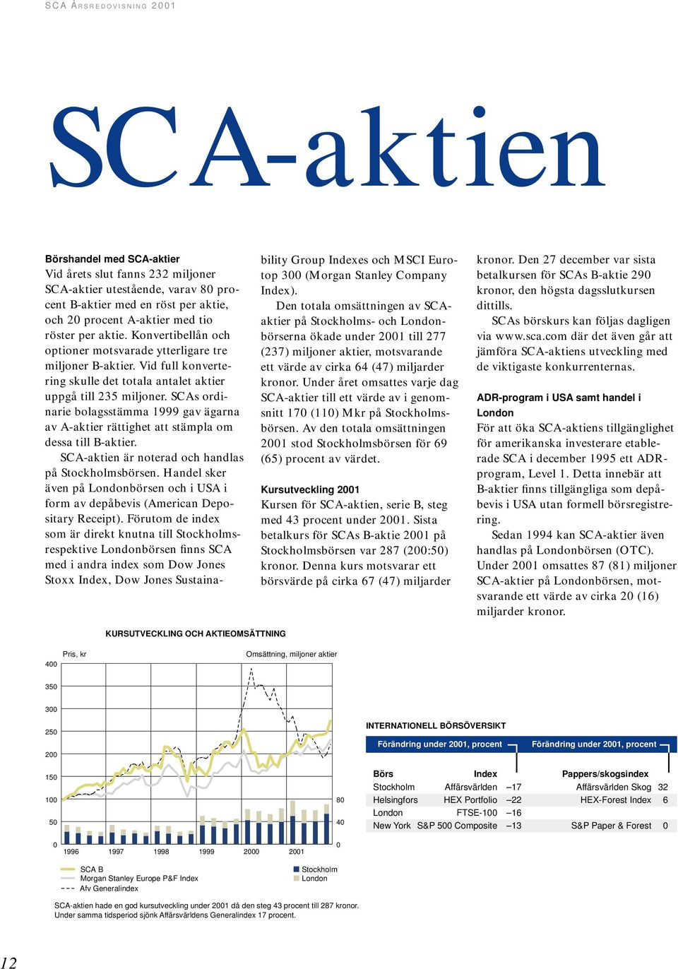 SCAs ordinarie bolagsstämma 1999 gav ägarna av A-aktier rättighet att stämpla om dessa till B-aktier. SCA-aktien är noterad och handlas på Stockholmsbörsen.