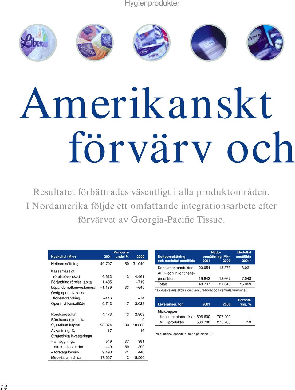 139 33 645 Övrig operativ kassafl ödesförändring 146 74 Operativt kassafl öde 6.742 47 3.023 Rörelseresultat 4.473 43 2.909 Rörelsemarginal, % 11 9 Sysselsatt kapital 26.374 39 18.