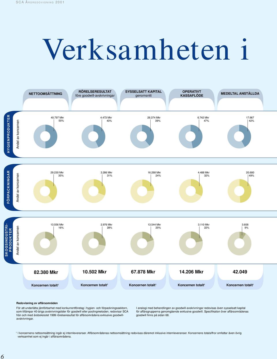 680 49% SKOGSINDUSTRI- PRODUKTER Andel av koncernen 13.556 Mkr 16% 2.976 Mkr 28% 13.544 Mkr 20% 3.110 Mkr 22% 3.608 9% 82.380 Mkr 10.502 Mkr 67.878 Mkr 14.206 Mkr 42.