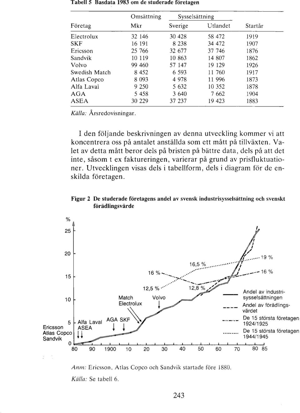 640 7 662 1904 ASEA 30 229 37 237 19 423 1883 Källa: Årsredovisningar. I den följande beskrivningen av denna utveckling kon1mer vi att koncentrera oss på antalet anställda som ett mått på tillväxten.