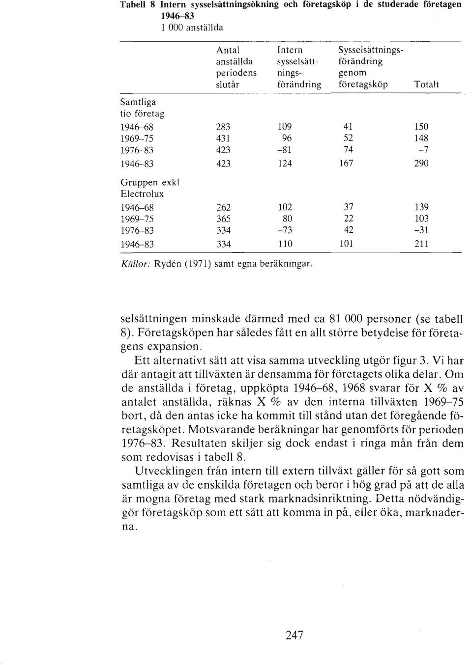 80 22 103 1976-83 334-73 42-31 1946-83 334 110 101 211 Källor: Ryden (1971) samt egna beräkningar. selsättningen minskade därmed med ca 81 000 personer (se tabell 8).