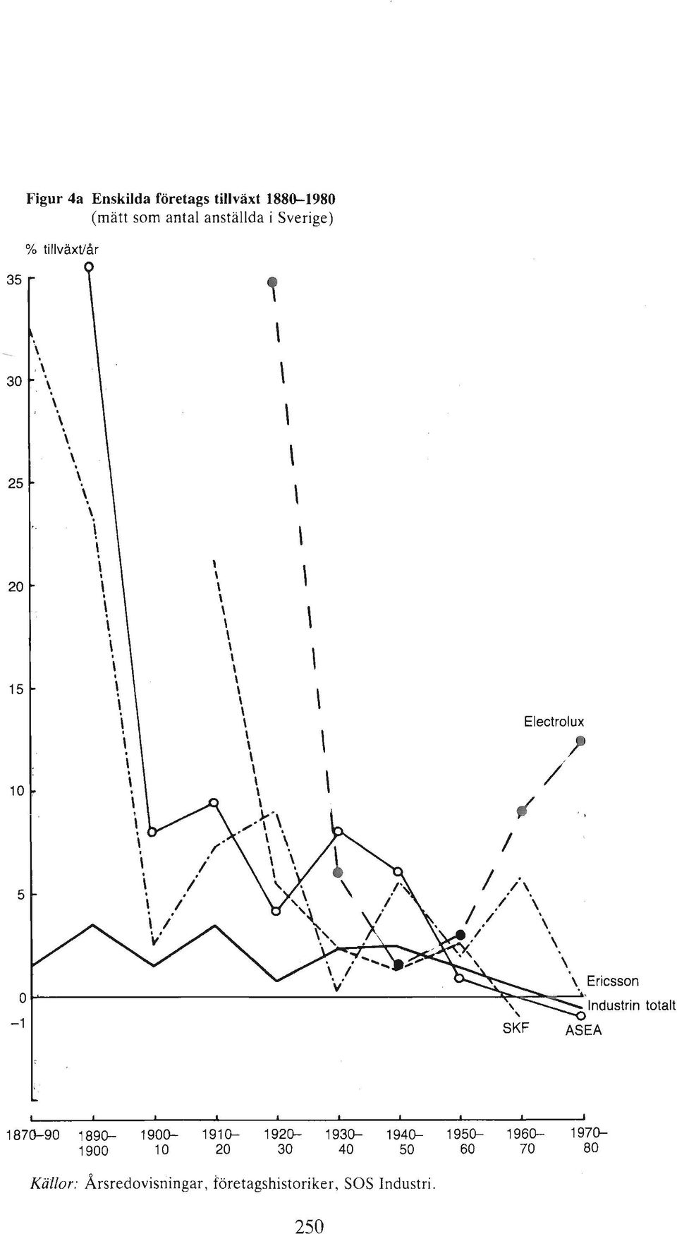 -------------------------~~~~~ Industrin totalt -1 SKF ASEA 1870-90 1890-1900- 1910-1920- 1930-1940-