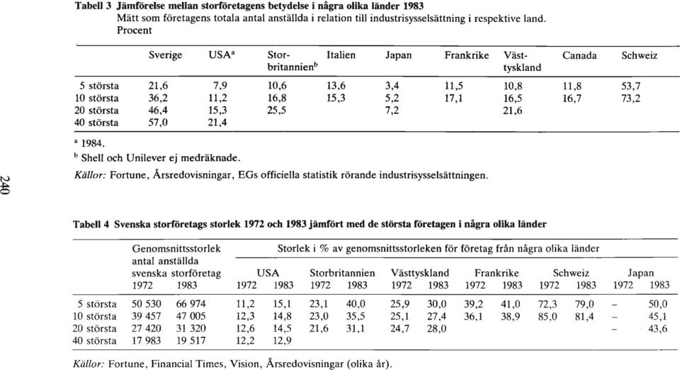 73,2 20 största 46,4 15,3 25,5 7,2 21,6 40 största 57,0 21,4 a 1984. b Shell och Unilever ej medräknade.