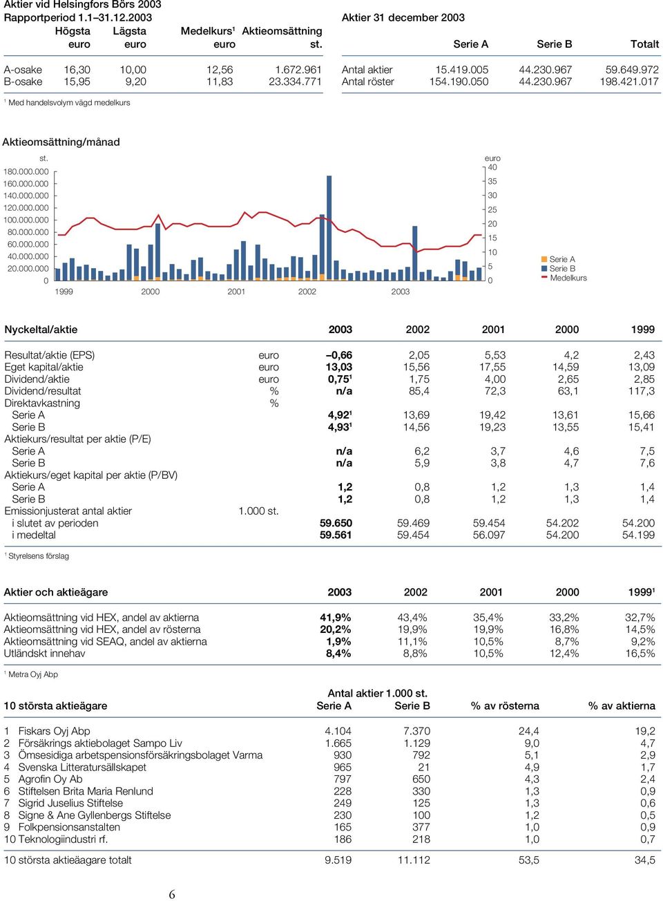 017 1 Med handelsvolym vägd medelkurs Aktieomsättning/månad st. 180.000.