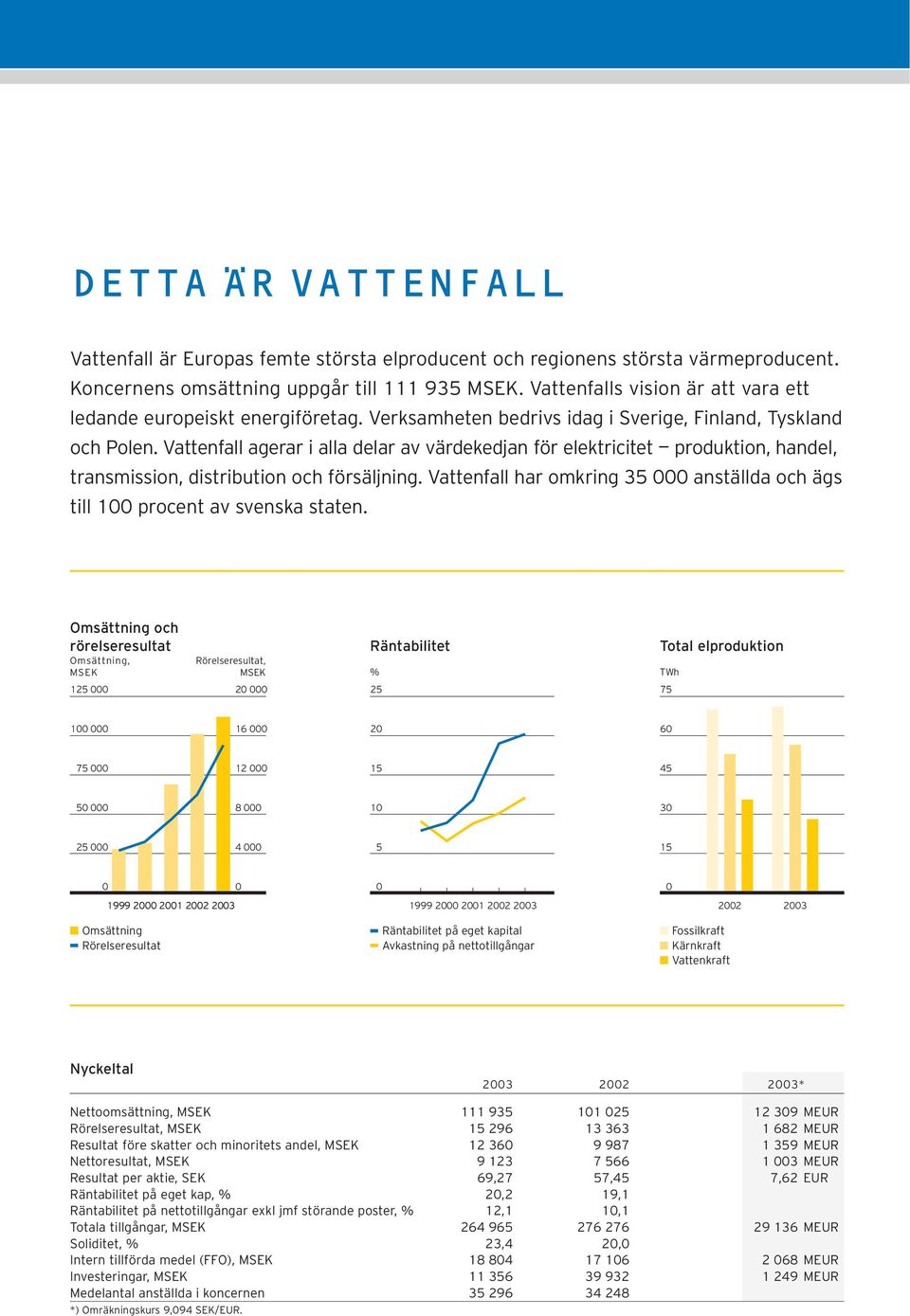 Vattenfall agerar i alla delar av värdekedjan för elektricitet produktion, handel, transmission, distribution och försäljning.