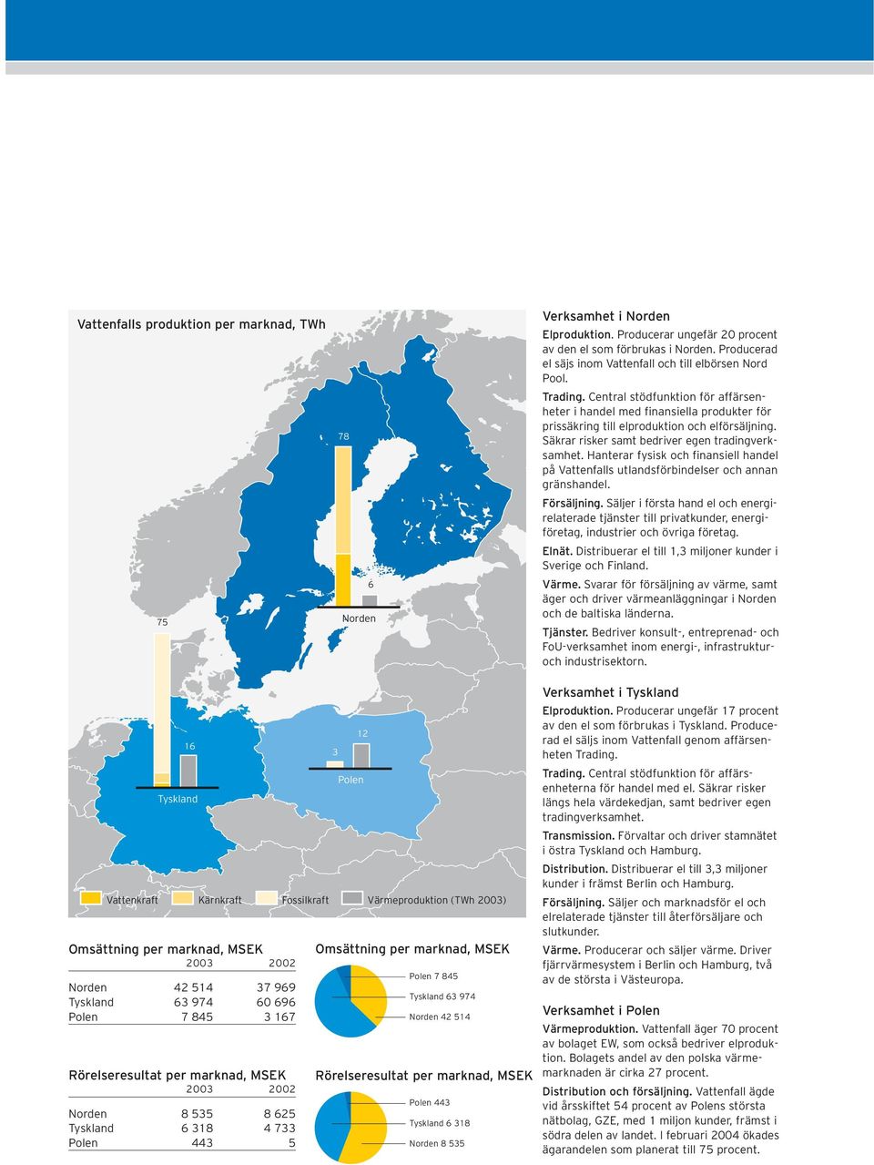 Säkrar risker samt bedriver egen tradingverksamhet. Hanterar fysisk och finansiell handel på Vattenfalls utlandsförbindelser och annan gränshandel. Försäljning.