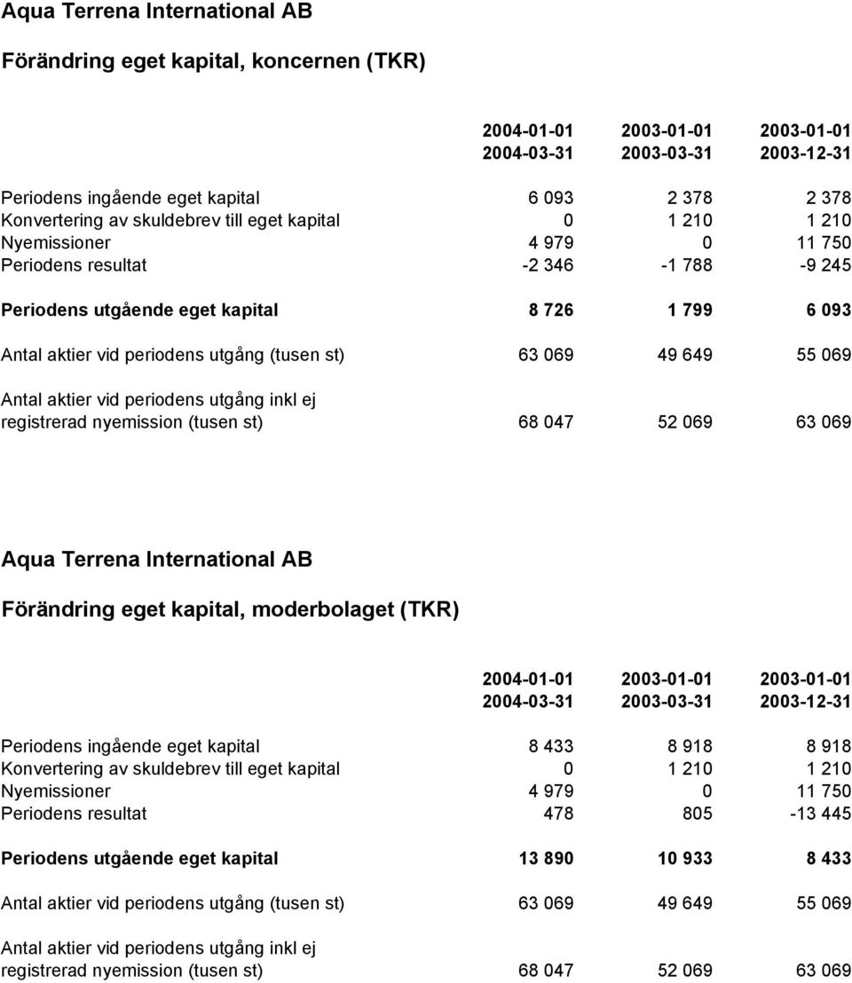 utgång inkl ej registrerad nyemission (tusen st) 68 047 52 069 63 069 Aqua Terrena International AB Förändring eget kapital, moderbolaget (TKR) 2004-01-01 2003-01-01 2003-01-01 Periodens ingående