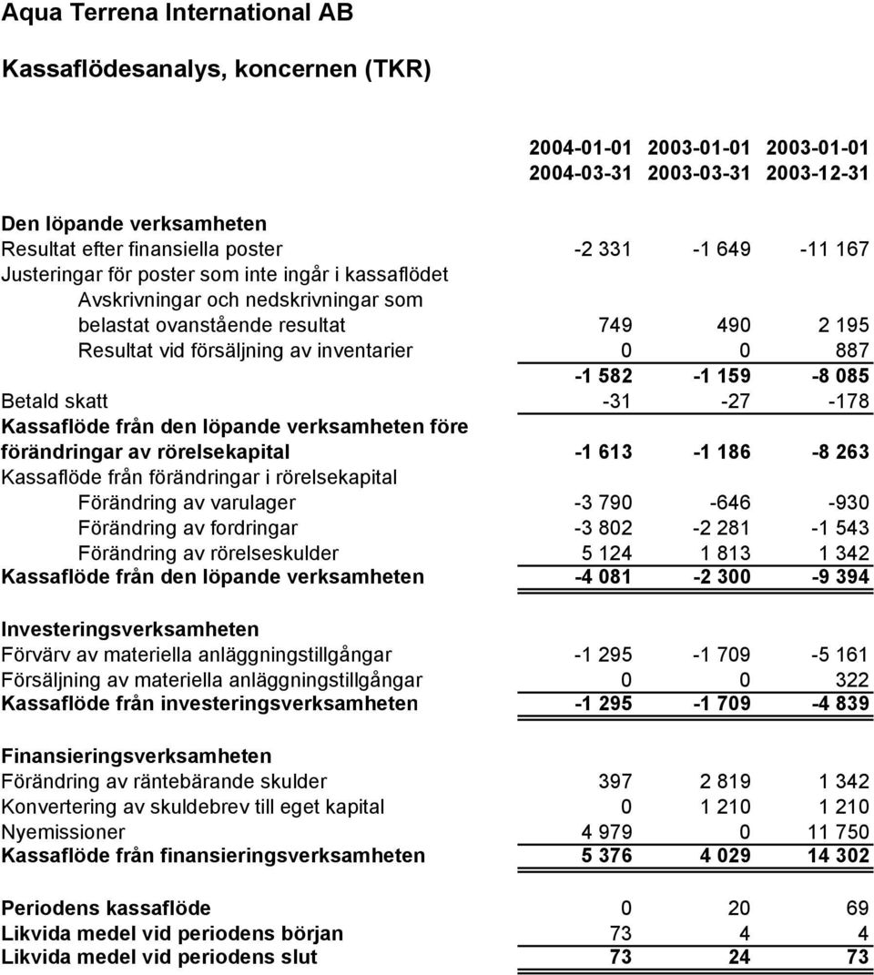 verksamheten före förändringar av rörelsekapital -1 613-1 186-8 263 Kassaflöde från förändringar i rörelsekapital Förändring av varulager -3 790-646 -930 Förändring av fordringar -3 802-2 281-1 543