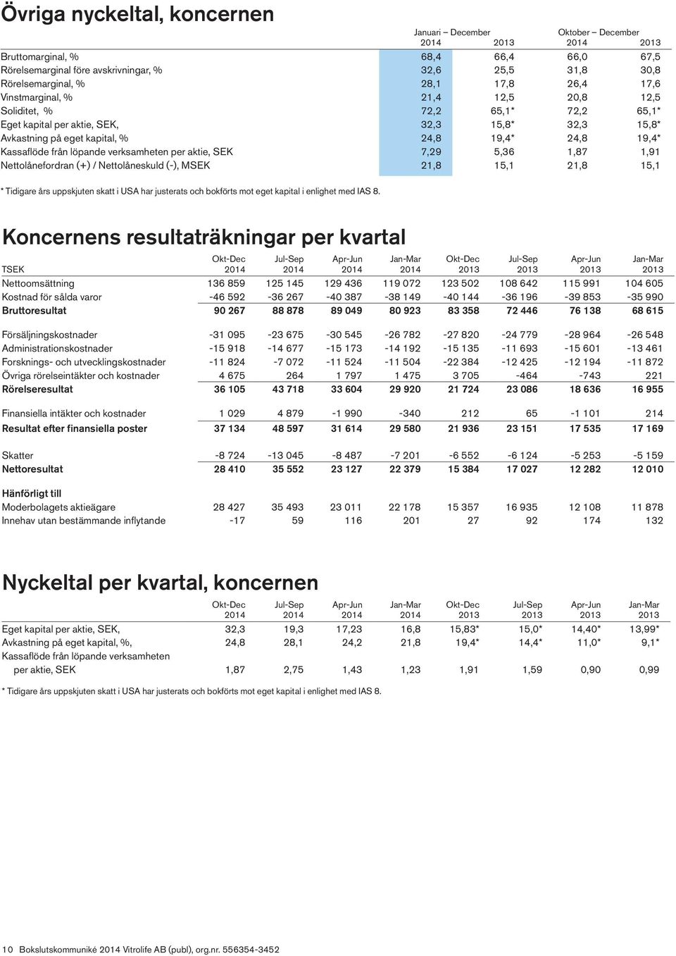 Kassaflöde från löpande verksamheten per aktie, SEK 7,29 5,36 1,87 1,91 Nettolånefordran (+) / Nettolåneskuld (-), MSEK 21,8 15,1 21,8 15,1 * Tidigare års uppskjuten skatt i USA har justerats och