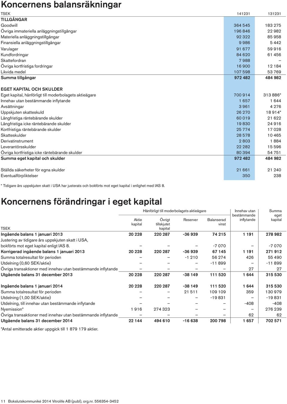 972 482 484 982 EGET KAPITAL OCH SKULDER Eget kapital, hänförligt till moderbolagets aktieägare 700 914 313 886* Innehav utan bestämmande inflytande 1 657 1 644 Avsättningar 3 961 4 276 Uppskjuten