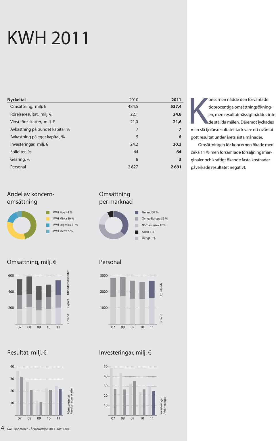 24,2 30,3 Soliditet, % 64 64 Gearing, % 8 3 Personal 2 627 2 691 Koncernen nådde den förväntade tioprocentiga omsättningsökningen, men resultatmässigt nåddes inte de ställda målen.