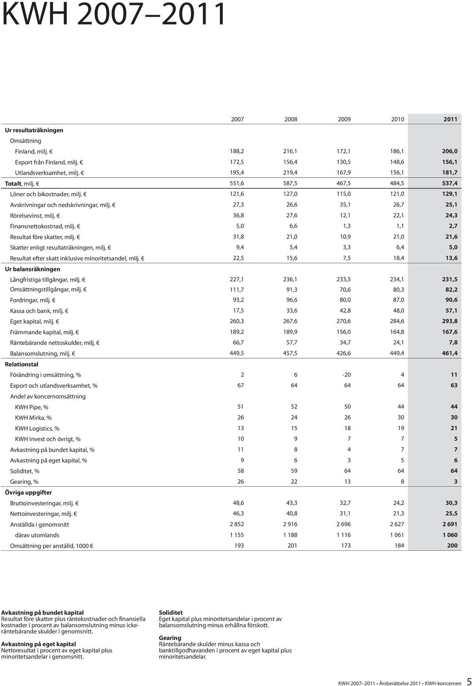 27,3 26,6 35,1 26,7 25,1 Rörelsevinst, milj. 36,8 27,6 12,1 22,1 24,3 Finansnettokostnad, milj. 5,0 6,6 1,3 1,1 2,7 Resultat före skatter, milj.