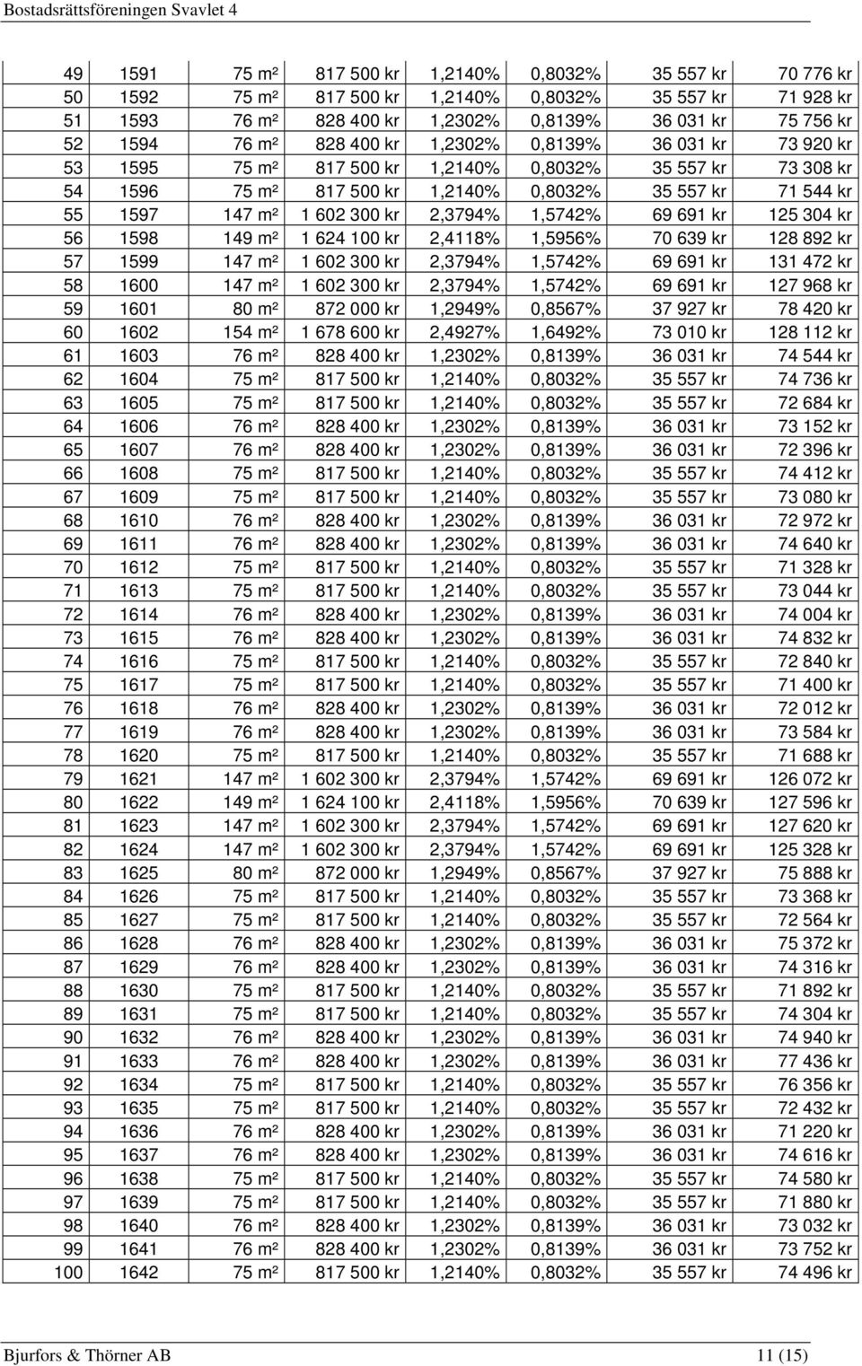 2,3794% 1,5742% 69 691 kr 125 304 kr 56 1598 149 m² 1 624 100 kr 2,4118% 1,5956% 70 639 kr 128 892 kr 57 1599 147 m² 1 602 300 kr 2,3794% 1,5742% 69 691 kr 131 472 kr 58 1600 147 m² 1 602 300 kr