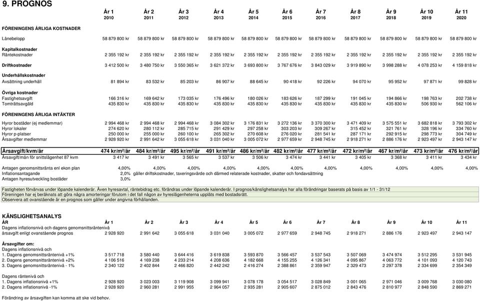 kr 2 355 192 kr 2 355 192 kr 2 355 192 kr 2 355 192 kr 2 355 192 kr 2 355 192 kr 2 355 192 kr Driftkostnader 3 412 500 kr 3 480 750 kr 3 550 365 kr 3 621 372 kr 3 693 800 kr 3 767 676 kr 3 843 029 kr