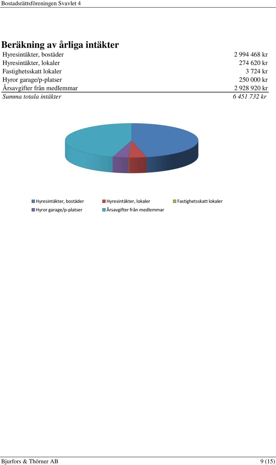 620 kr 3 724 kr 250 000 kr 2 928 920 kr 6 451 732 kr Hyresintäkter, bostäder Hyresintäkter,