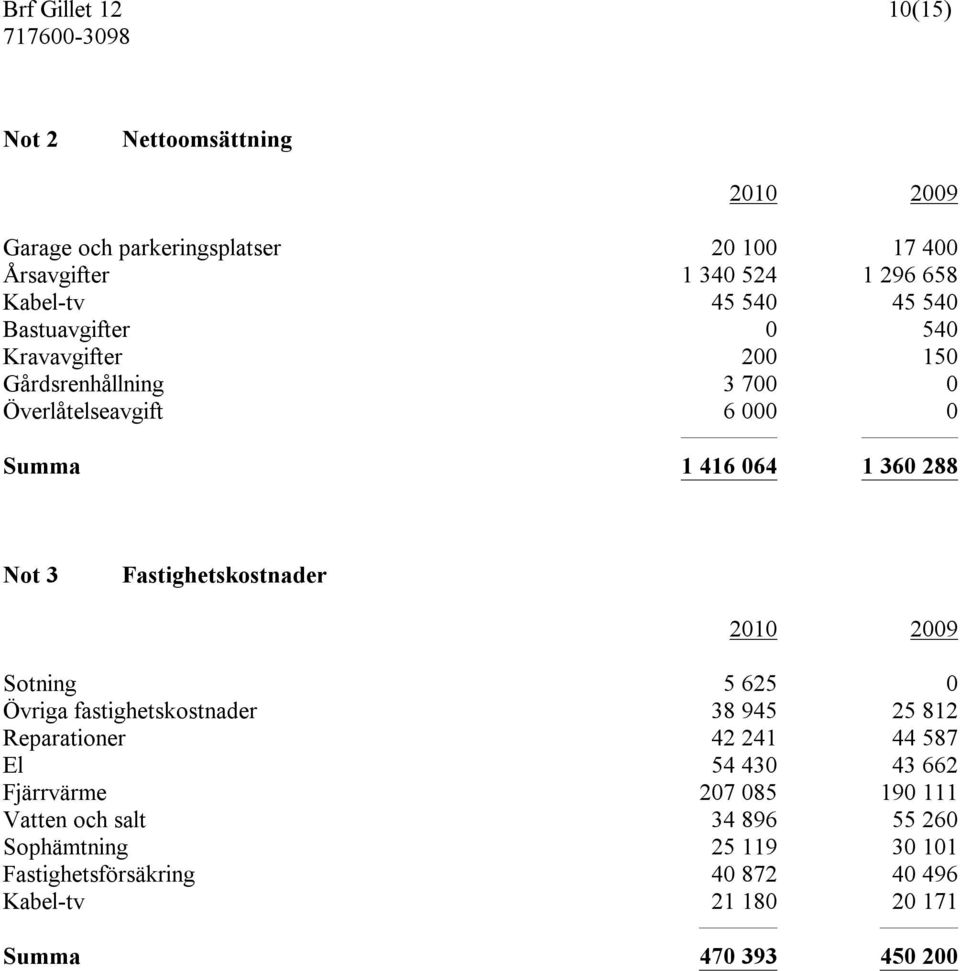 Fastighetskostnader 2010 2009 Sotning 5 625 0 Övriga fastighetskostnader 38 945 25 812 Reparationer 42 241 44 587 El 54 430 43 662