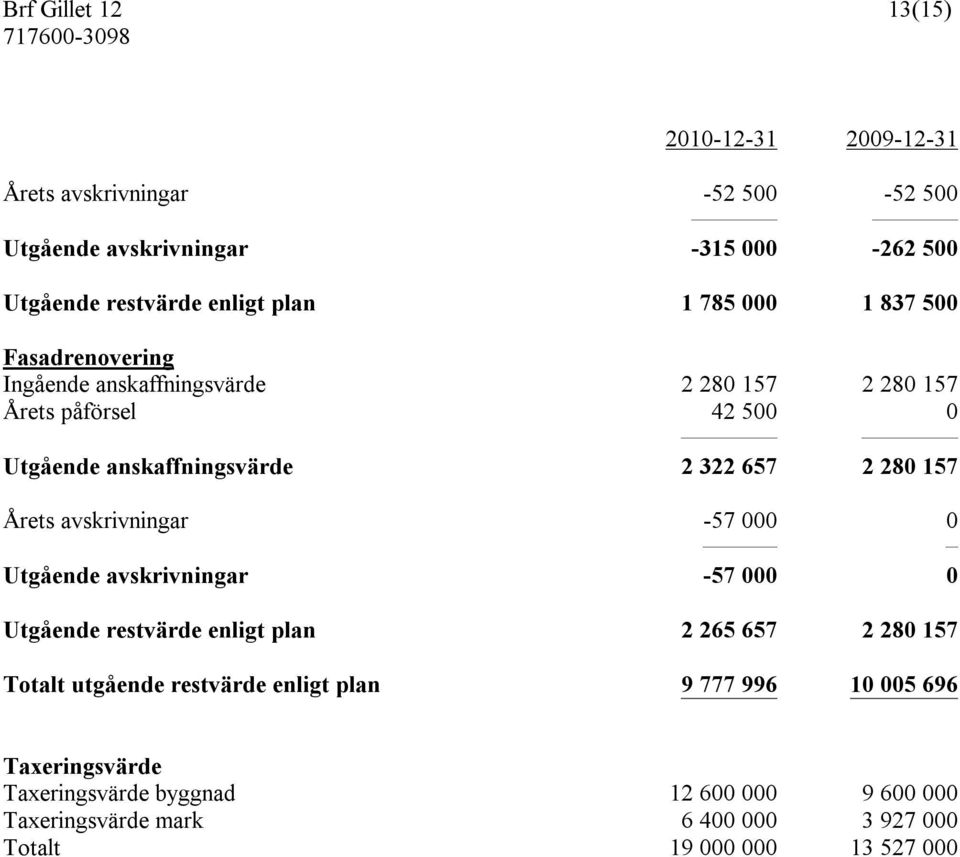 avskrivningar -57 000 0 Utgående avskrivningar -57 000 0 Utgående restvärde enligt plan 2 265 657 2 280 157 Totalt utgående restvärde enligt plan 9