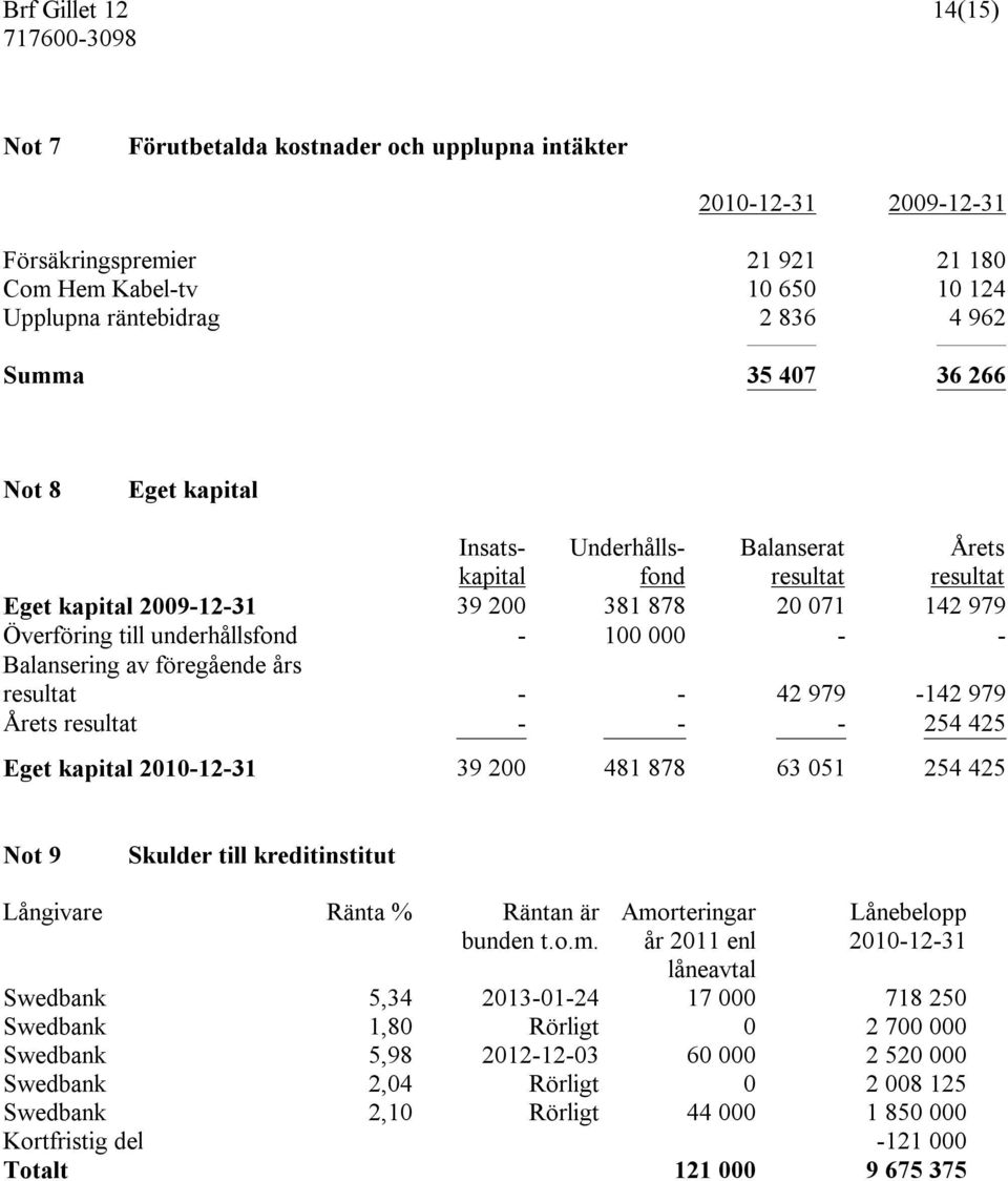 föregående års resultat - - 42 979-142 979 Årets resultat - - - 254 425 Eget kapital 2010-12-31 39 200 481 878 63 051 254 425 Not 9 Skulder till kreditinstitut Långivare Ränta % Räntan är