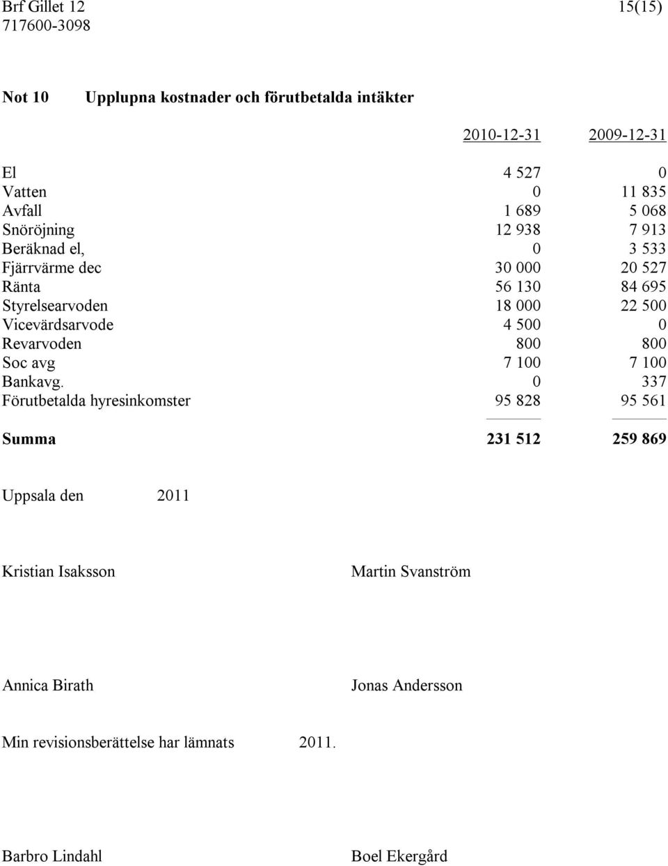 Vicevärdsarvode 4 500 0 Revarvoden 800 800 Soc avg 7 100 7 100 Bankavg.