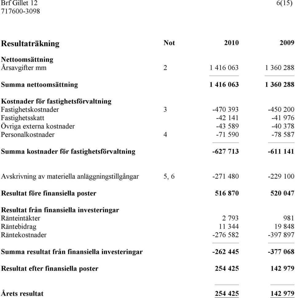 Avskrivning av materiella anläggningstillgångar 5, 6-271 480-229 100 Resultat före finansiella poster 516 870 520 047 Resultat från finansiella investeringar Ränteintäkter 2 793 981