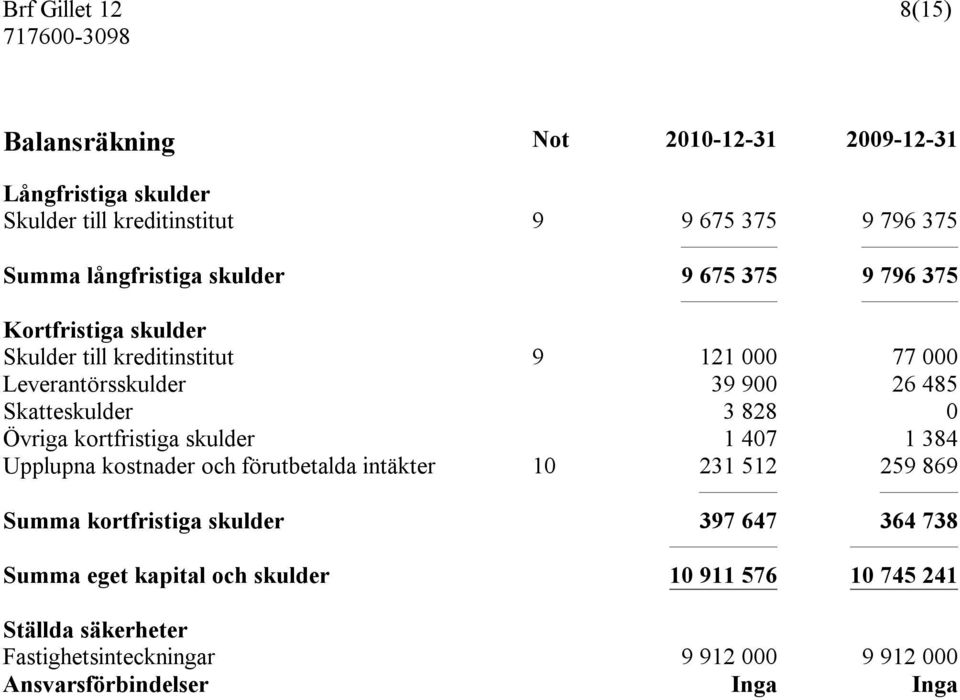 Övriga kortfristiga skulder 1 407 1 384 Upplupna kostnader och förutbetalda intäkter 10 231 512 259 869 Summa kortfristiga skulder 397 647 364