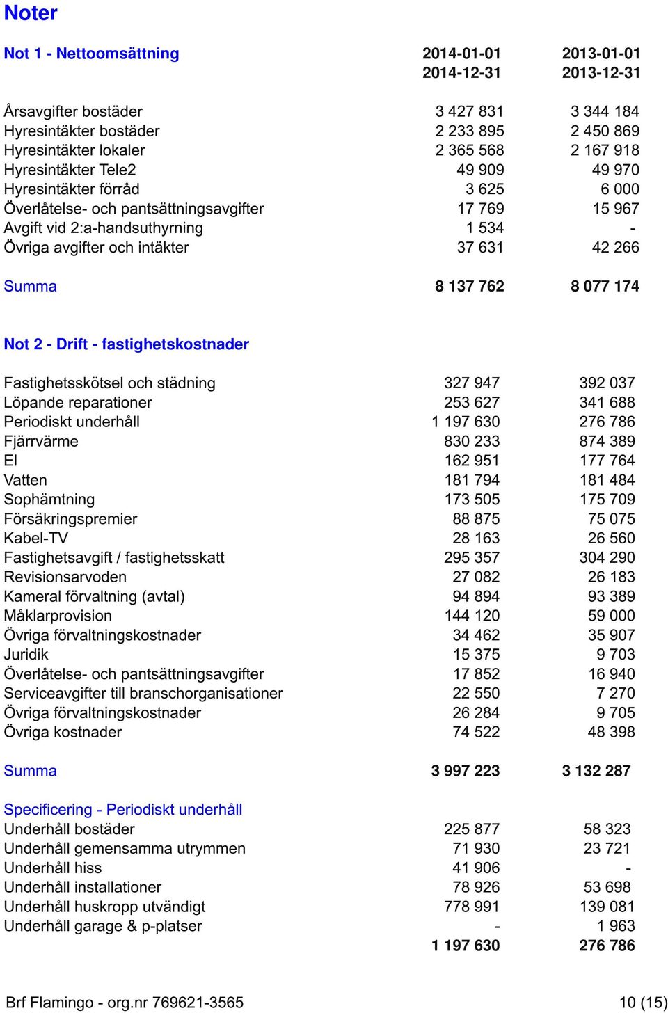 174 Fastighetsskötsel och städning Löpande reparationer Periodiskt underhåll Fjärrvärme El Vatten Sophämtning Försäkringspremier KabelTV Fastighetsavgift / fastighetsskatt Revisionsarvoden Kameral