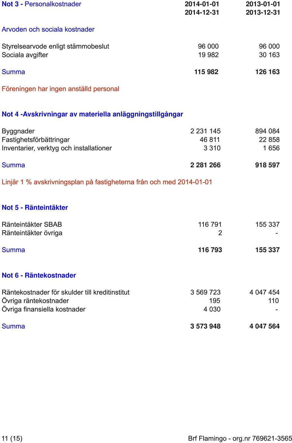 materiella anläggningstillgångar Linjär 1 % avskrivningsplan på fastigheterna från och med 201 401 01 Not 5 Ränteintäkter Ränteintäkter SBAB Ränteintäkter övriga 11 6 791 2 1 55 337 116