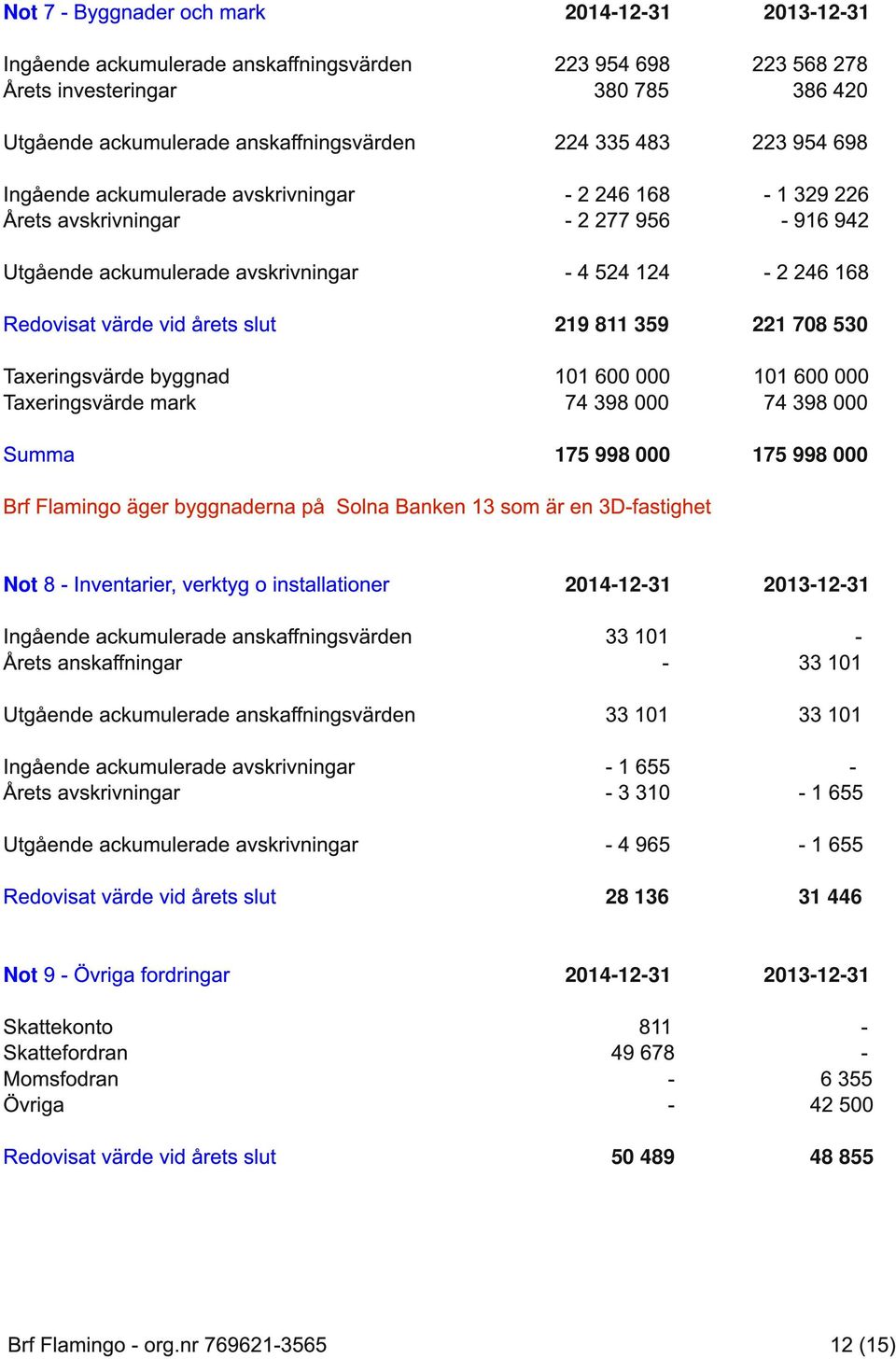 Taxeringsvärde byggnad Taxeringsvärde mark 1 01 600 000 74 398 000 1 01 600 000 74 398 000 175 998 000 175 998 000 Brf Flamingo äger byggnaderna på Solna Banken 1 3 som är en 3Dfastighet Not 8